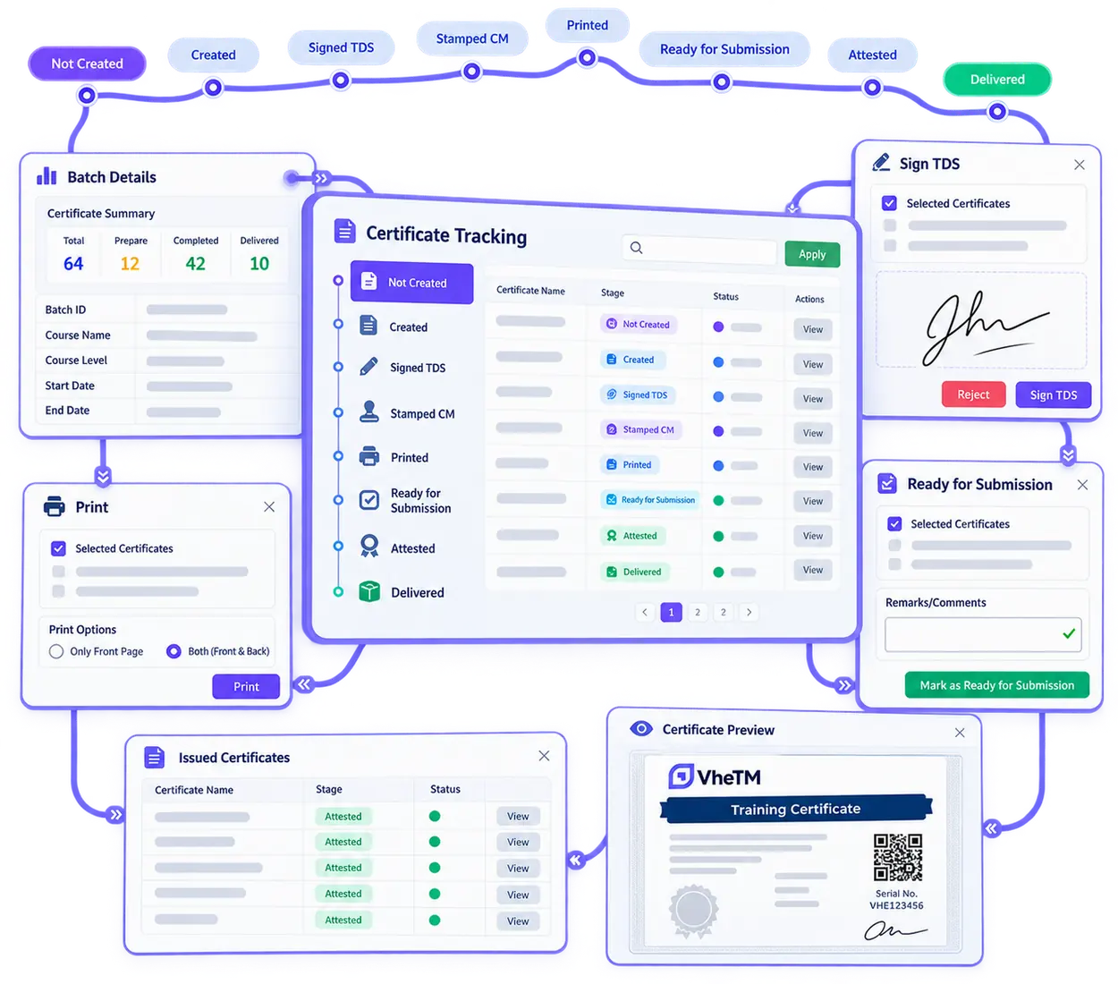 VheTM multi-stage certificate attestation pipeline collage showing certificate tracking, print, signing, submission, and issuance windows