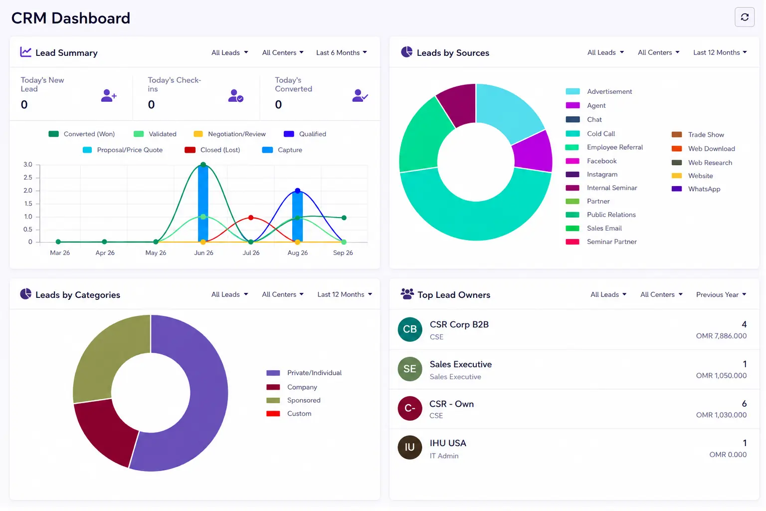 VheTM CRM Dashboard — Lead pipeline, lead sources, and team performance metrics