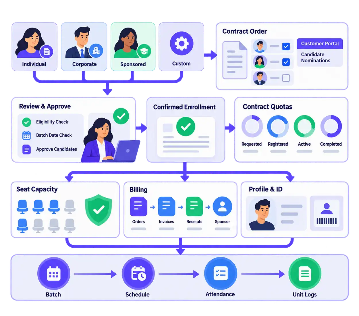 VheTM Corporate Trainee Registration and Candidate Request Form showing company contracts, batch selection, and employee roster
